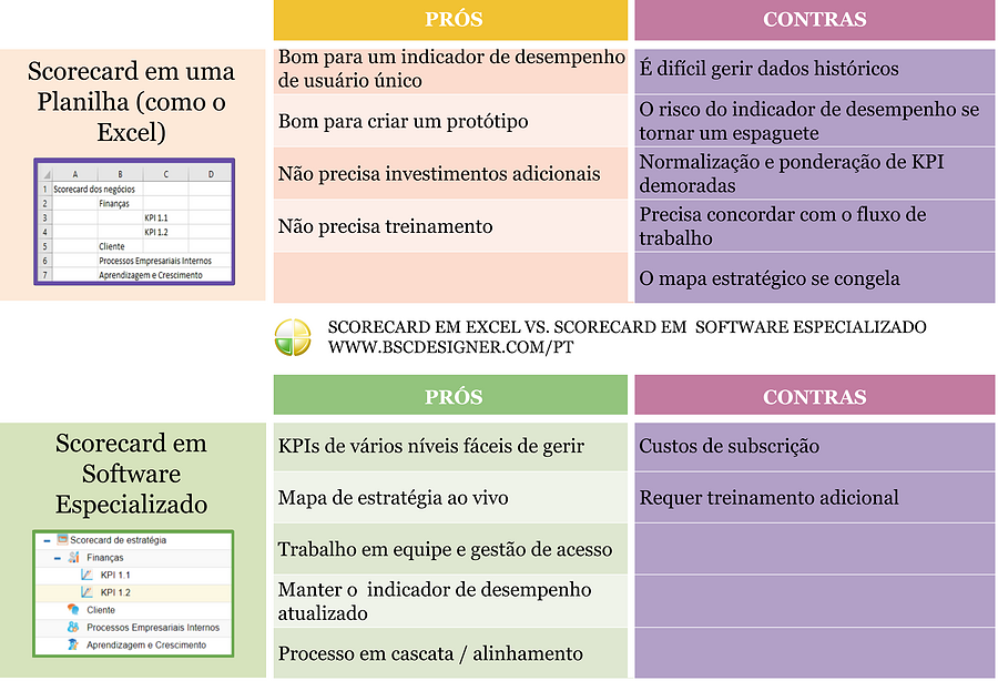Planilha vs. Software de Scorecard Especializado