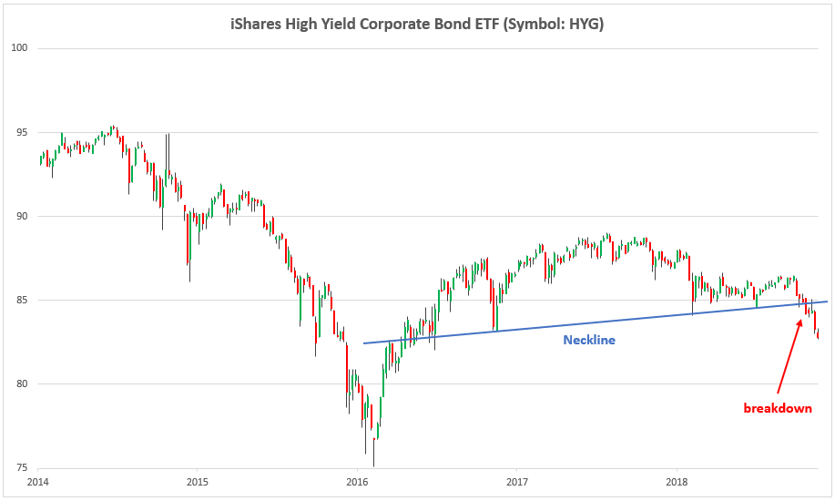 High Yield Bonds
