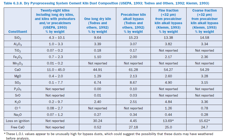 Everything you need to know about Cement Kiln Dust Generation and