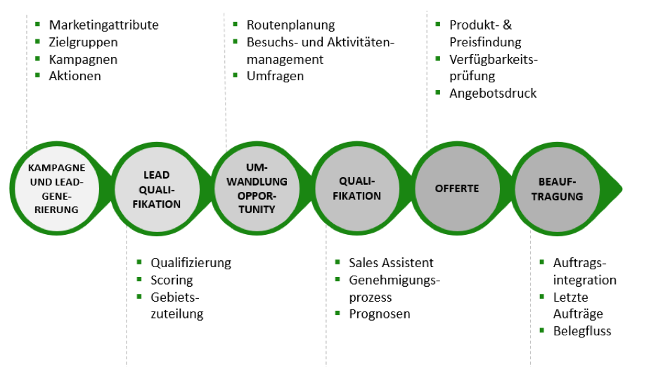 Darstellung Sales Cloud Lead und Opportunity Management als Diagramm