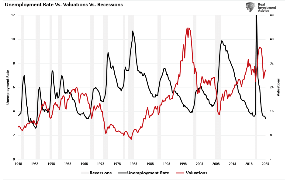 Unemployment Rate vs Valuations and recessions