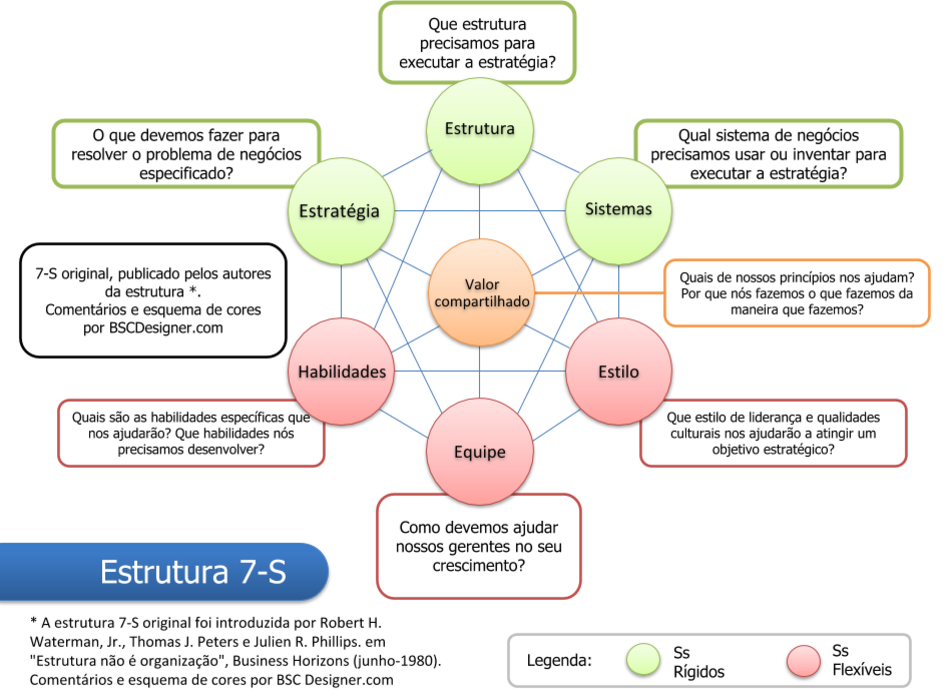 Estrutura 7 S revisada pelo BSC Designer.com