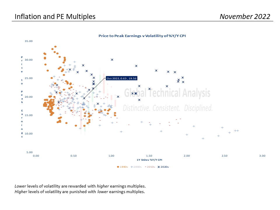 S&P 500 Valuation 11-30-22, S&#038;P 500 Monthly Valuation &#038; Analysis Review – 11-30-22