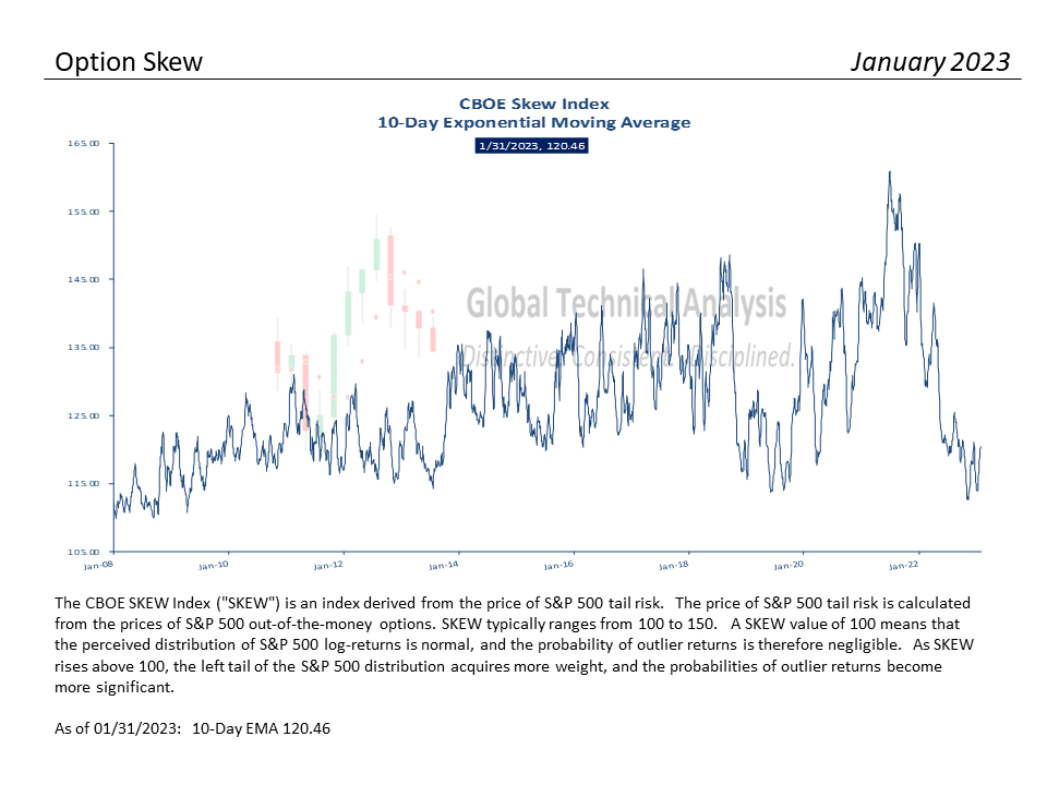 S&P 500 Monthly Valuation, S&P 500 Monthly Valuation & Analysis Review – 01-31-23