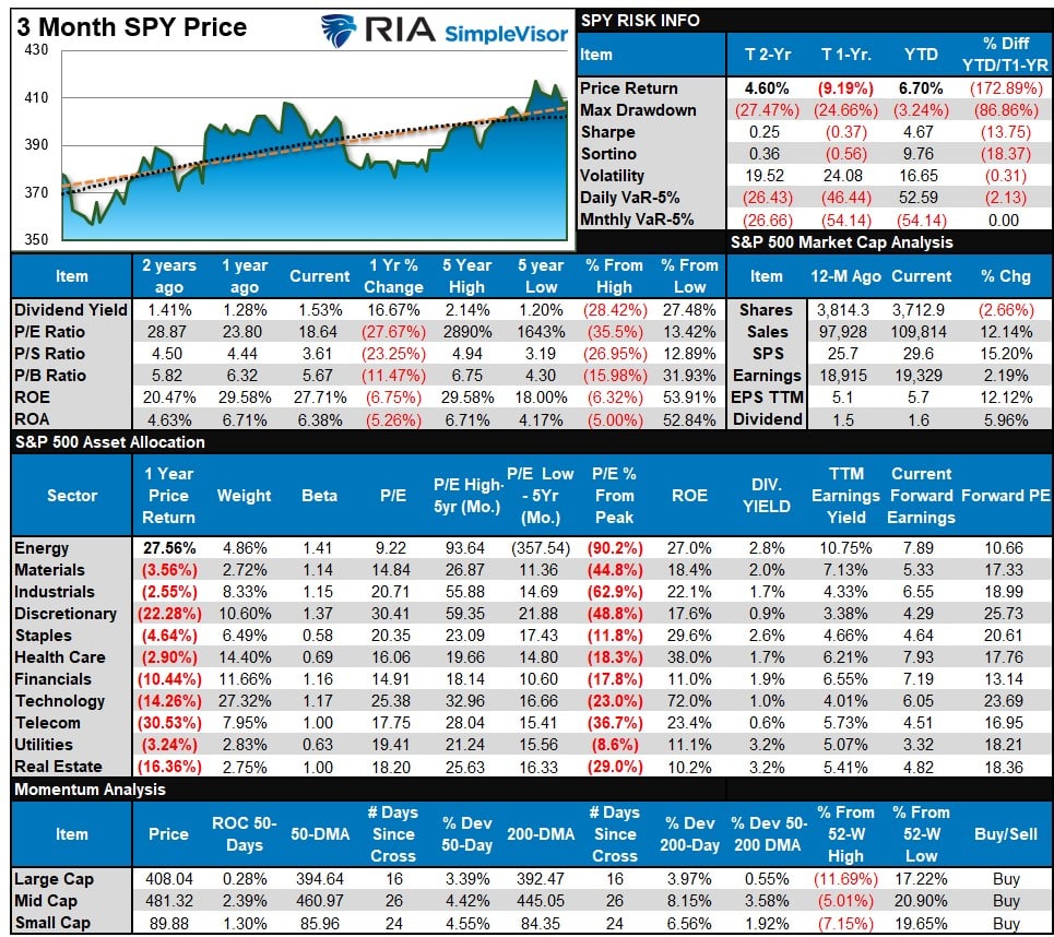 S&P 500 Market Tear Sheet
