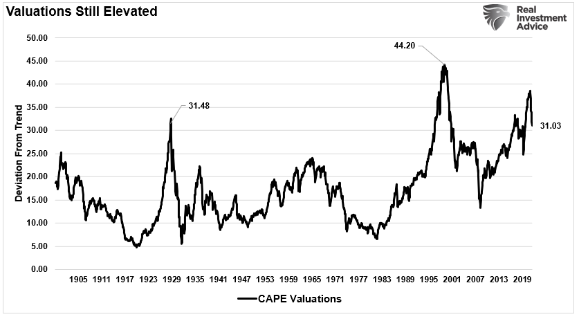 valuations CAPE
