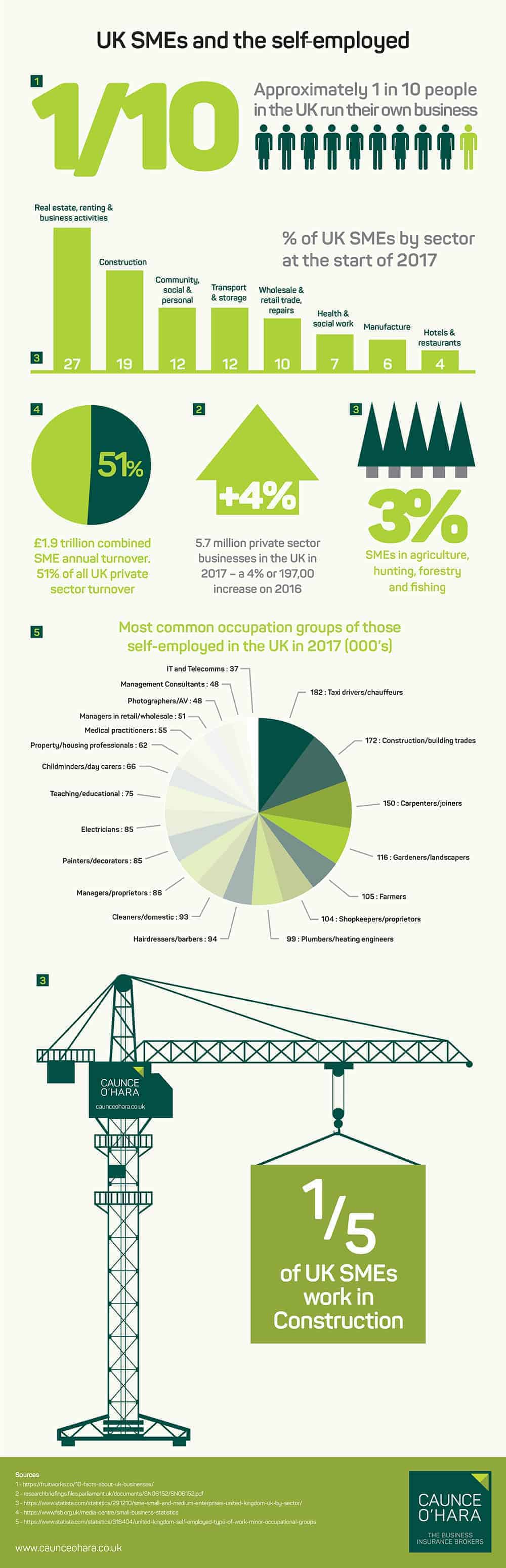 UK SMEs and the self-employed stats infographic