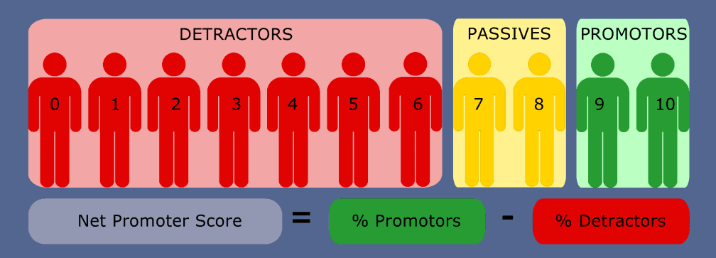 NPS (net promoter score)