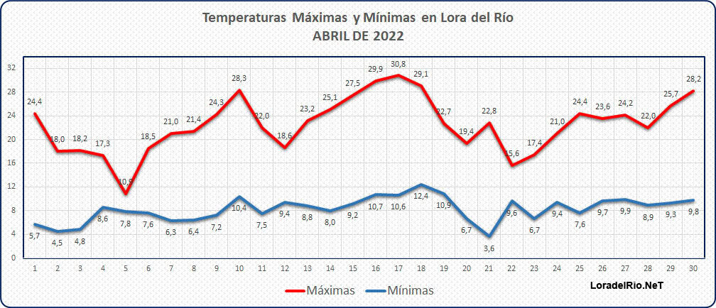 Lora del Río - LoradelRio.NeT - Temperaturas en Lora del Río
