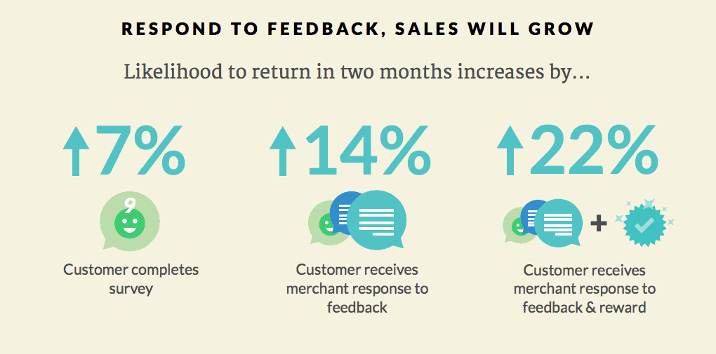 Revenue from responding to feedback