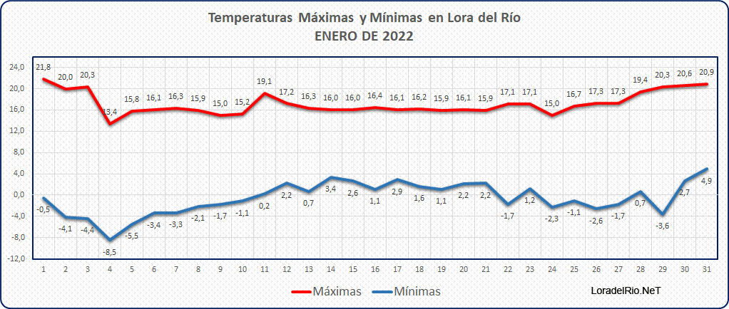 Lora del Río - LoradelRio.NeT - Temperaturas en Lora del Río