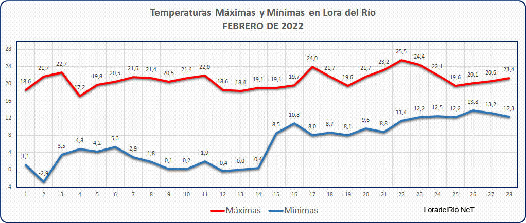 Lora del Río - LoradelRio.NeT - Temperaturas en Lora del Río