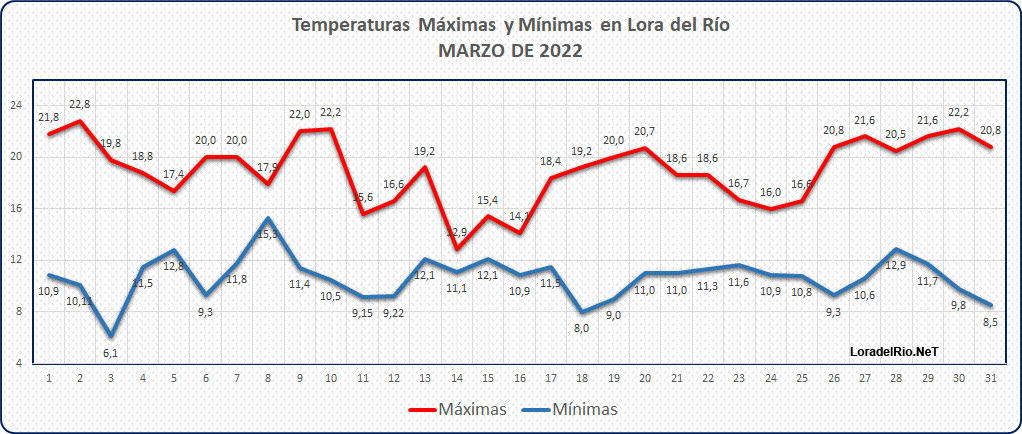 Lora del Río - LoradelRio.NeT - Temperaturas en Lora del Río