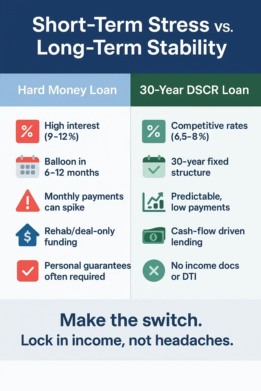 Why Refinance Out of Hard Money? Infographic comparing hard money loans to 30-year DSCR rental loans, highlighting benefits of refinancing: lower interest rates, longer loan terms, predictable payments, cash flow stability, and no income documentation. Designed with side-by-side icons and branded green checkmarks to show advantages of long-term financing.