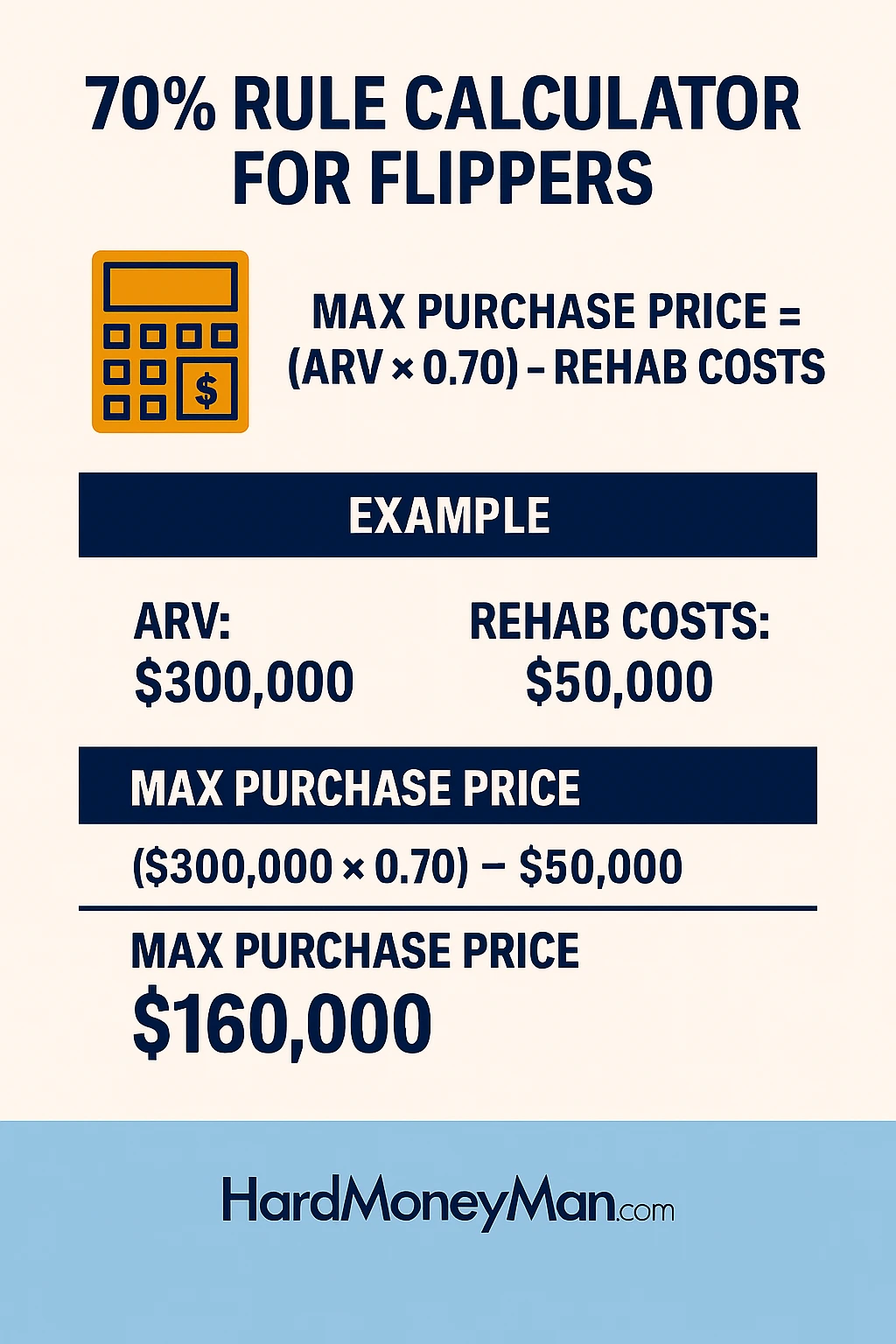 70 Rule Calculator for Flippers Visual breakdown of the 70% rule formula used by real estate investors to calculate max purchase price based on ARV and rehab costs