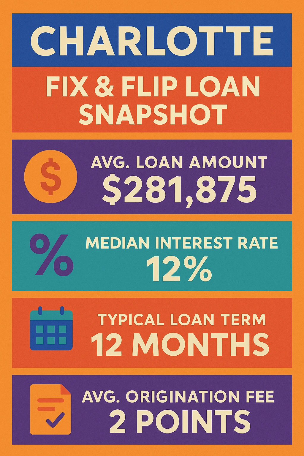 Charlotte Fix and Flip Loans Charlotte fix and flip loans infographic highlighting key metrics: $281,875 average loan amount, 12% median interest rate, 12-month term, and 2-point origination fee—ideal for real estate investors seeking fast funding.
