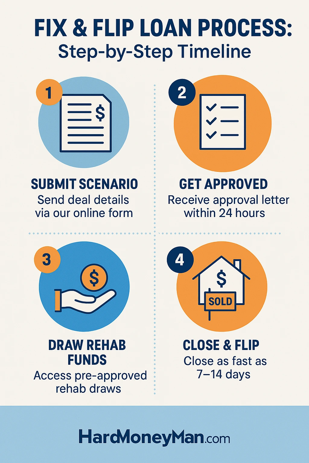 Fix and Flip Loan Process Step-by-Step Timeline Visual guide showing the 4-step fix and flip loan process from scenario submission to closing<br />
