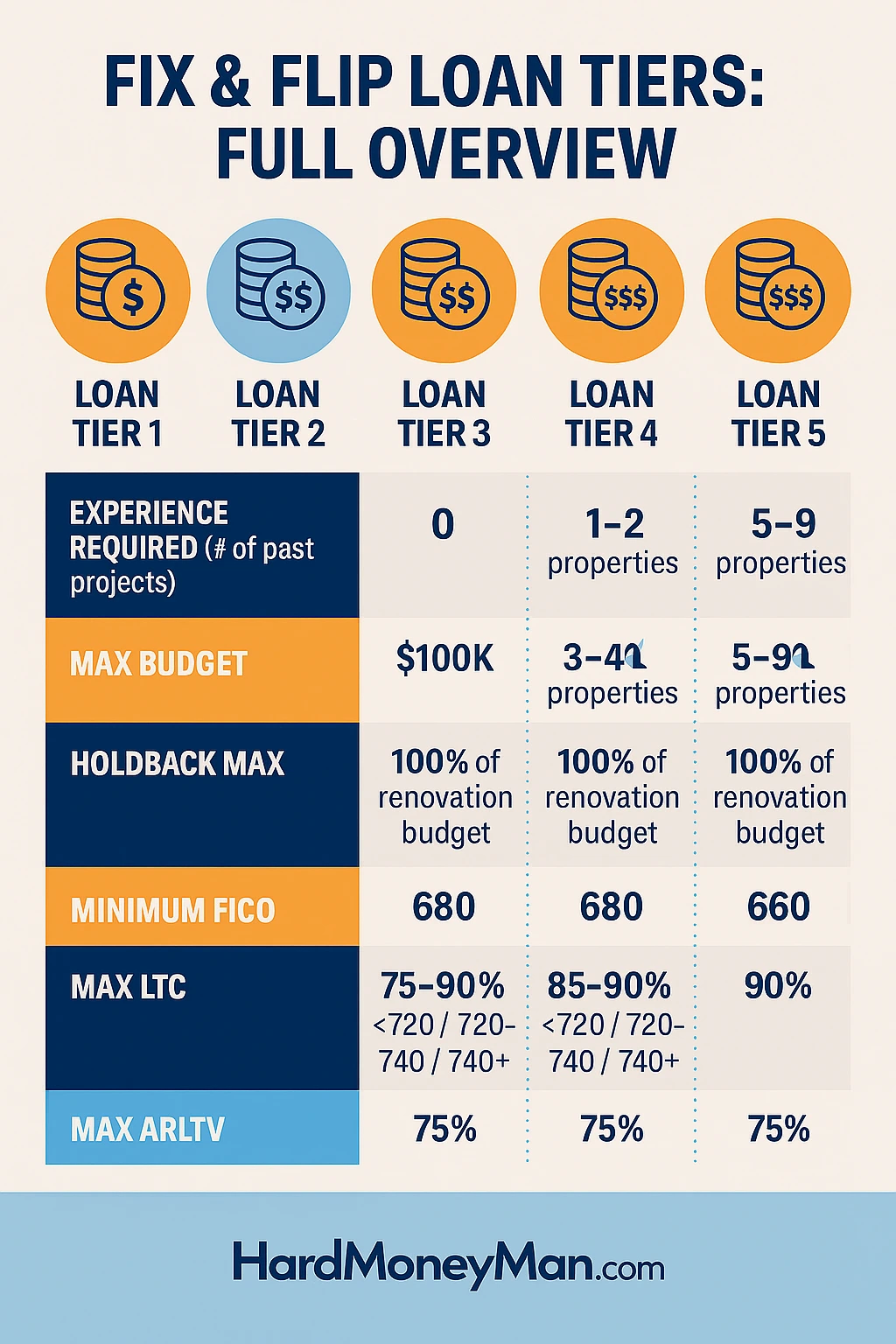 Fix & Flip Loan Tiers Full Overview Infographic summarizing fix and flip loan tiers including experience requirements, budget limits, FICO scores, LTC, and ARLTV