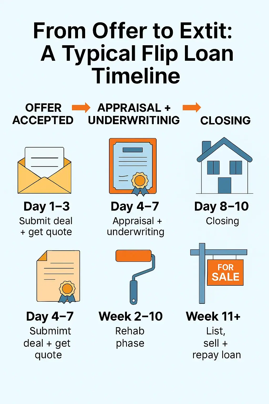 From Offer to Exit A Typical Flip Loan Timeline Infographic showing the timeline of a house flip funded by hard money—from offer acceptance to rehab completion and resale.