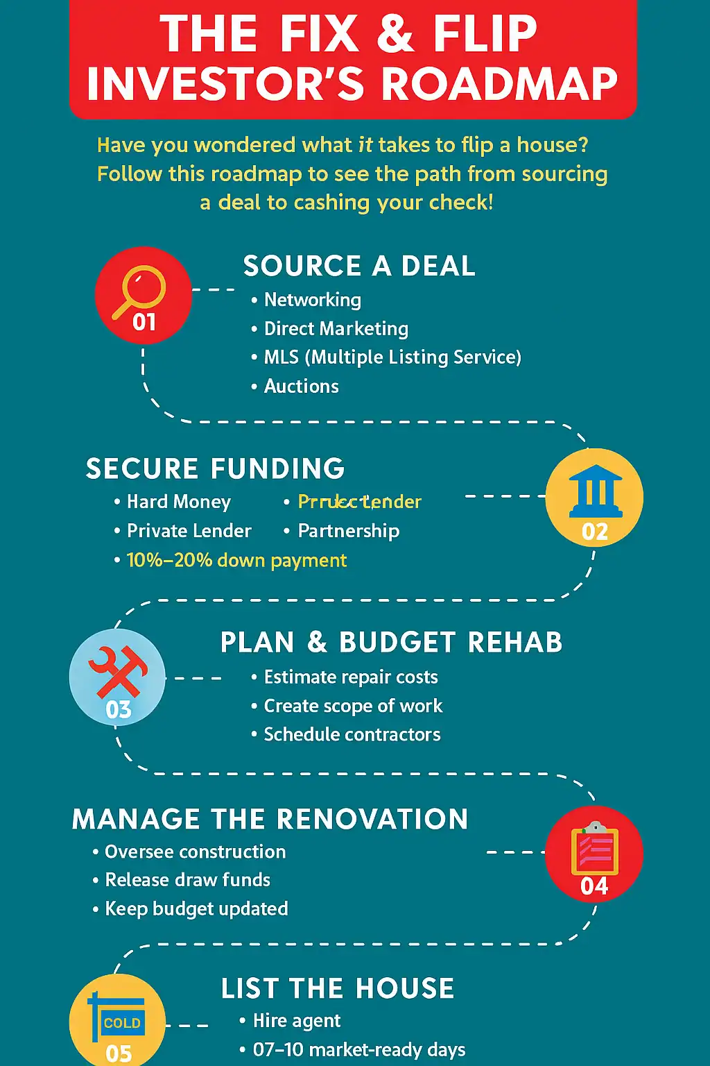 The-Fix-_-Flip-Investor’s-Roadmap Infographic comparing friends/family, investor partnerships, hard money lenders, and peer-to-peer platforms for house flipping. Includes pros, cons, and ideal use cases.