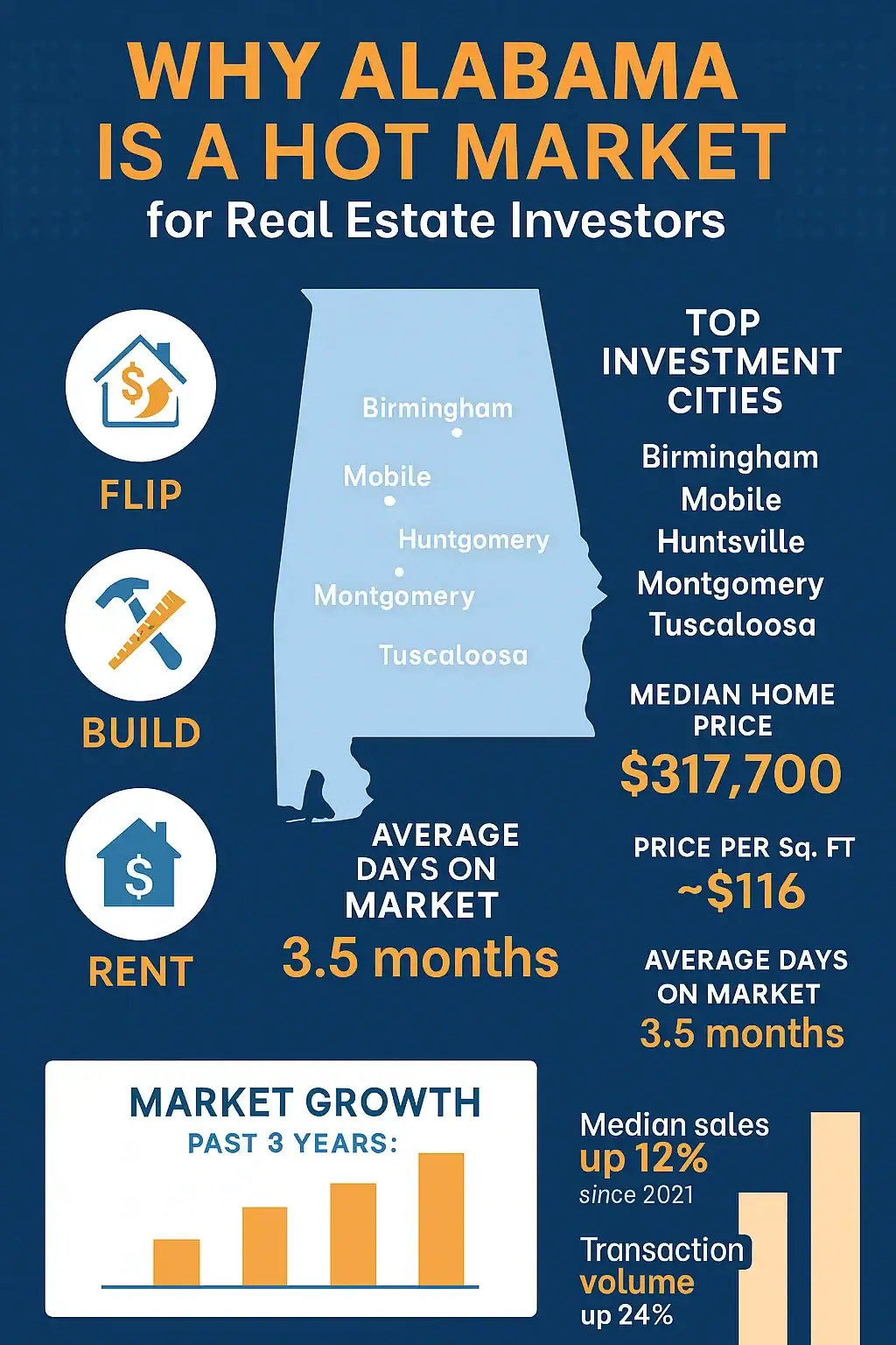Why Alabama Is a Hot Market for Real Estate Investors Infographic highlighting Alabama’s top real estate investment cities, median home prices, price per square foot, average days on market, and recent market growth trends. Includes icons for flipping, building, and renting properties.