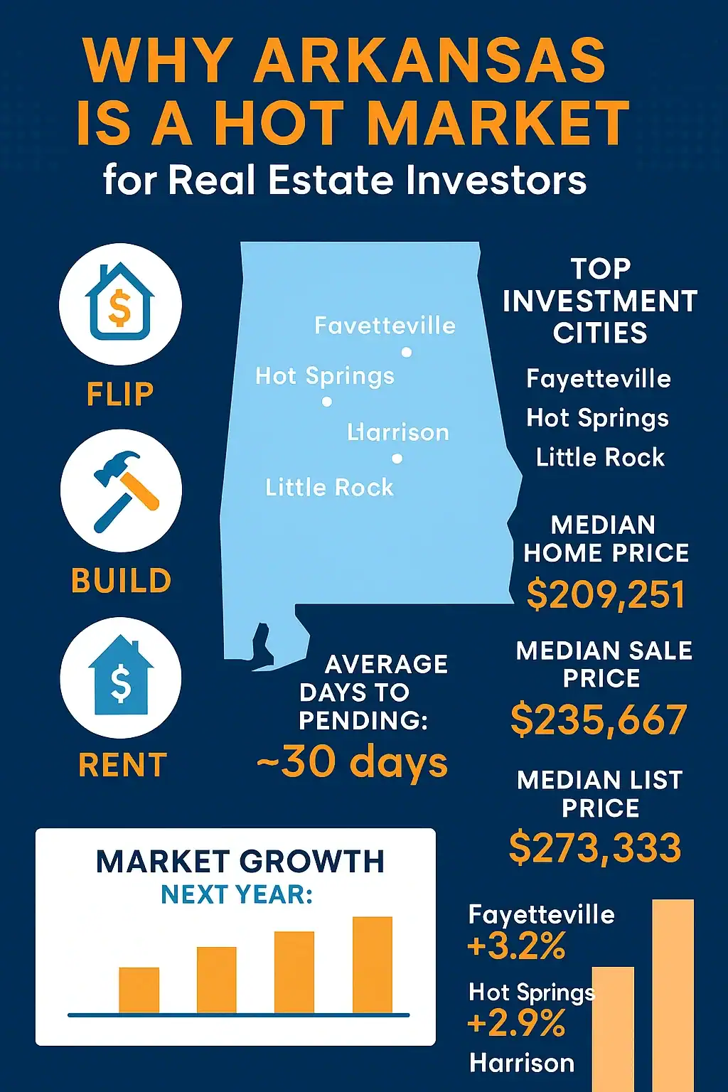 Why Arkansas Is a Hot Market for Real Estate Investors Infographic highlighting Arkansas’s top investment cities, median home prices, sale and list prices, average days to pending, and projected market growth for real estate investors. Includes icons for flipping, building, and renting.