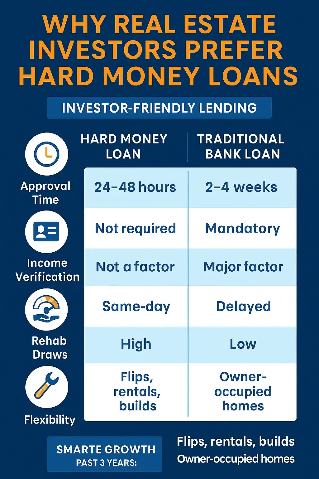 Why Real Estate Investors Prefer Hard Money Loans Infographic comparing hard money loans and traditional bank loans for real estate investors. Highlights differences in approval time, income verification, credit score requirements, rehab draw speed, flexibility, and ideal use cases. Designed with icons and a side-by-side chart for quick visual comparison.