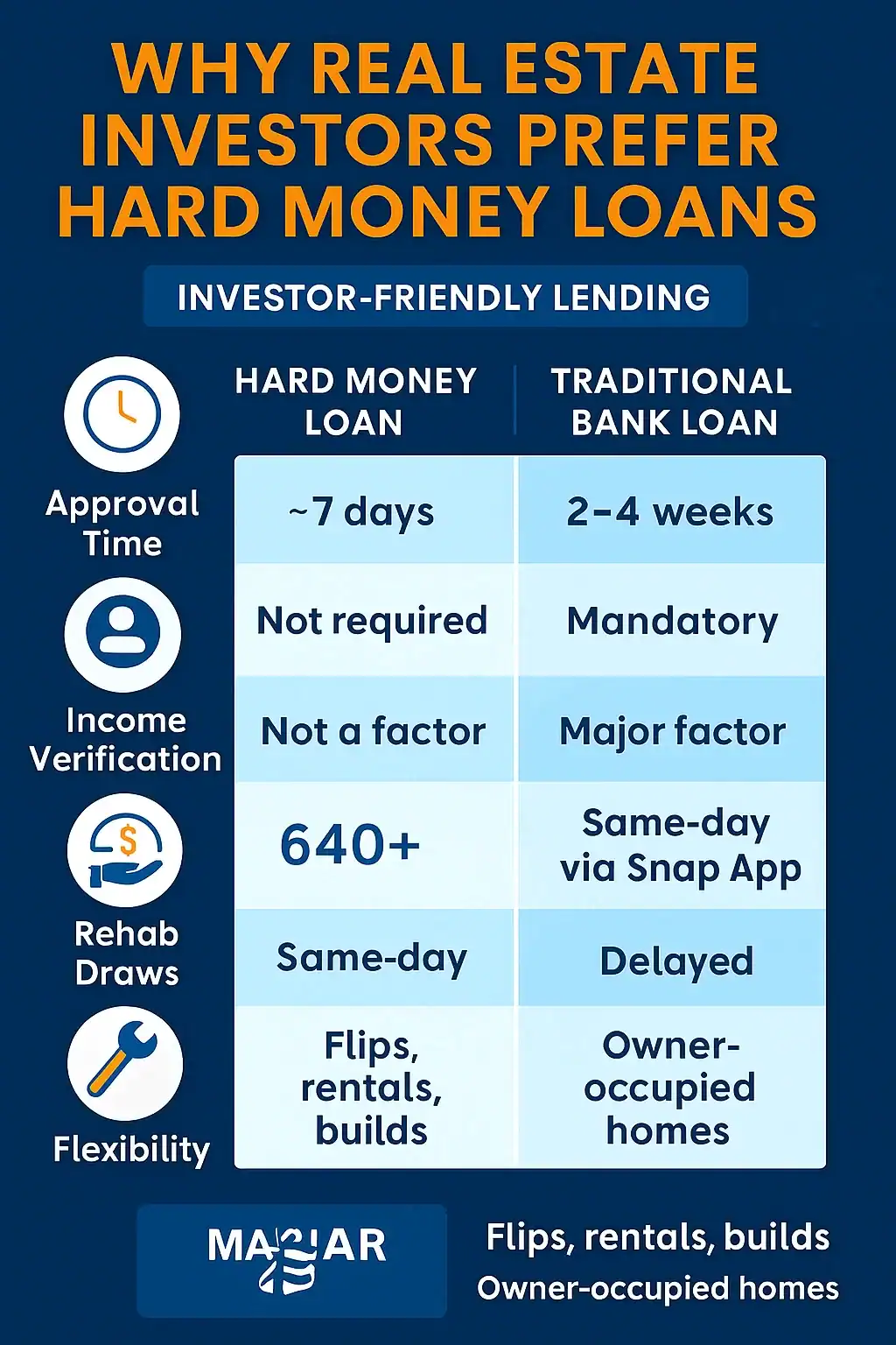 Why Real Estate Investors in Arkansas Prefer Hard Money Loans Infographic comparing hard money loans and traditional bank loans for Arkansas real estate investors. Highlights differences in approval time, income verification, credit score requirements, rehab draw speed, flexibility, and ideal use cases. Includes icons for speed, income docs, credit score, and flexibility.