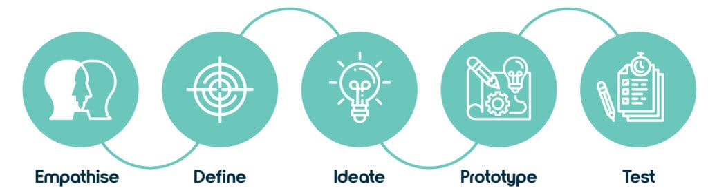 Diagram showing the five stages of design thinking