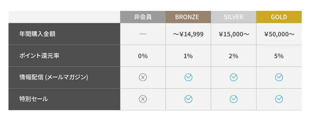 【会員限定】Anker(アンカー)「各種ポイント還元」会員特典