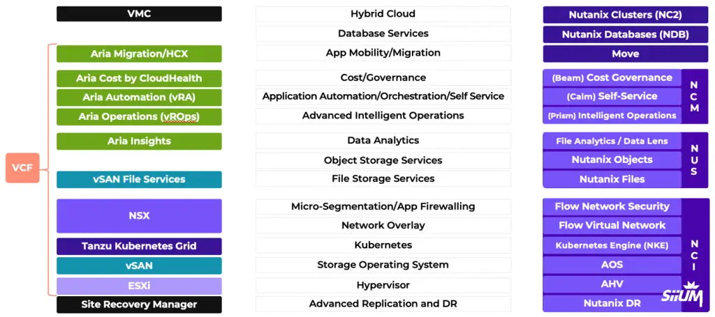 Tableau comparatif des produits VMWare et Nutanix