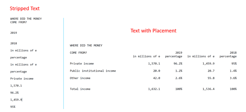 Comparison of stripped text and text with positioning