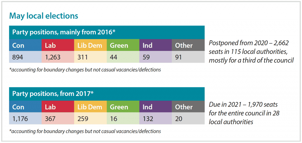 May's local elections. Party positions from 2016 Con = 894, Lab = 1,263, Lib Dem = 311, Green = 44, Ind = 59, Other =91. Positions from 2017. Con = 1,176, Lab = 367, Lib Dem = 259, Green = 16, Ind = 132, Other = 20
