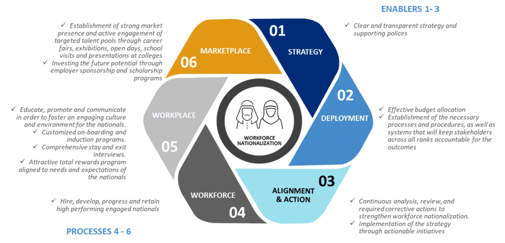 Workforce nationalization framework elements