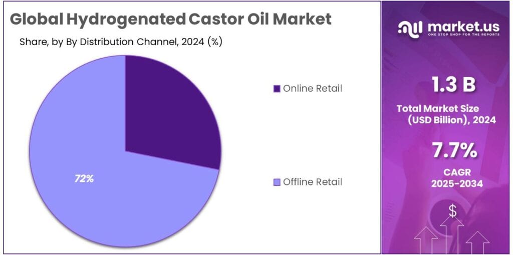 Hydrogenated Castor Oil Market Share
