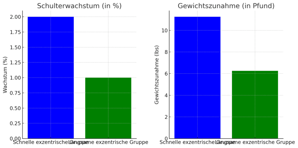 Gewichtszunahme In Pfund