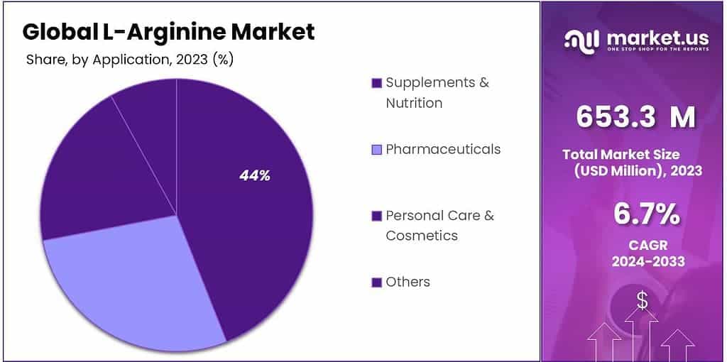 L-Arginine Market Share