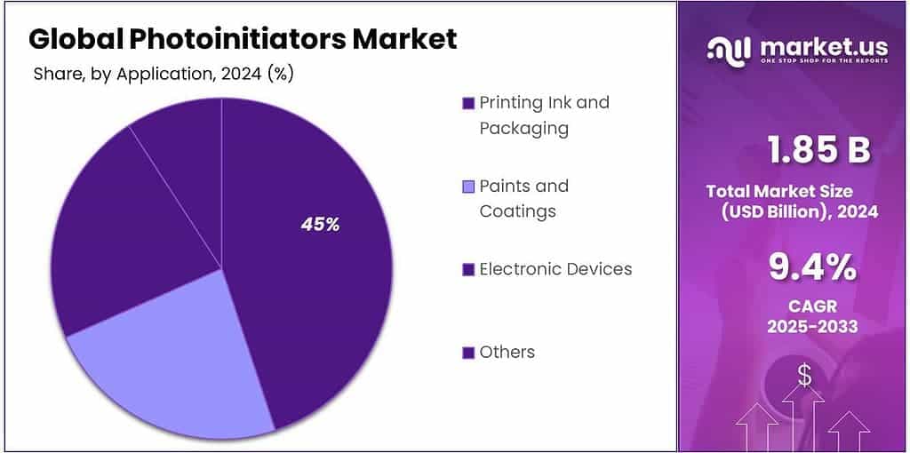 Photoinitiators Market Share