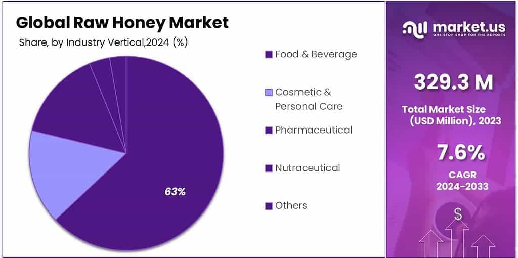 Raw Honey Market Share