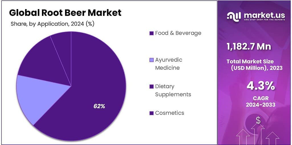 Root Beer Market Share