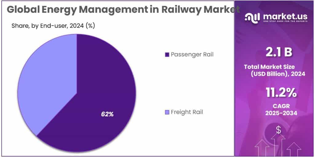 Energy Management in Railway Market Share