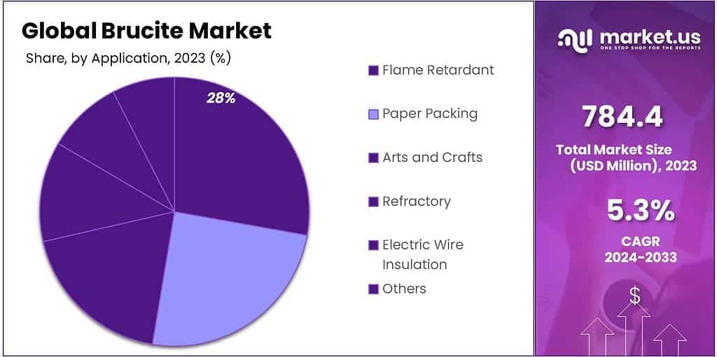 Brucite Market Share
