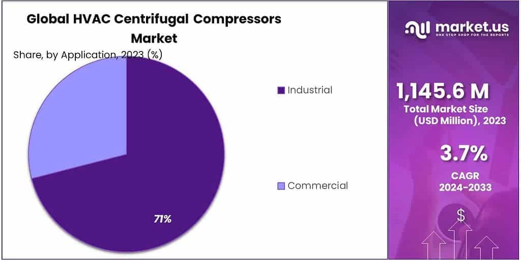 HVAC Centrifugal Compressors Market Share