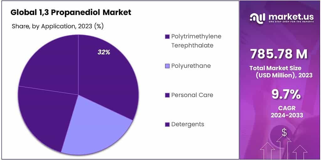 1,3 Propanediol Market Share