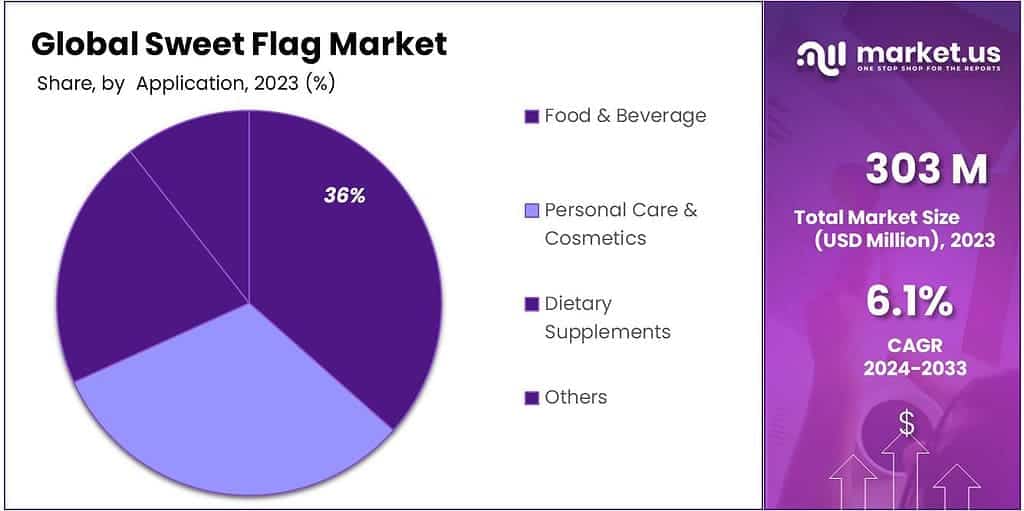 Sweet Flag Market Share