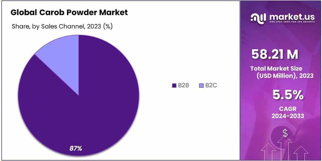 Carob Powder Market Share