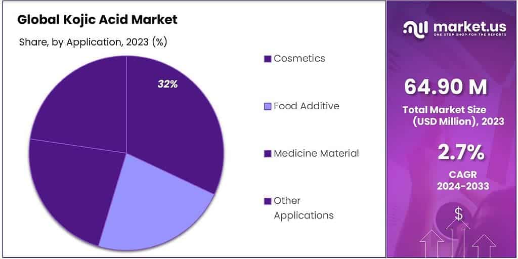Kojic Acid Market Share