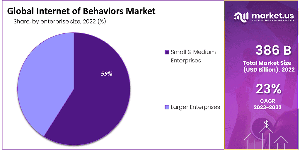 Internet of Behaviors Market Share