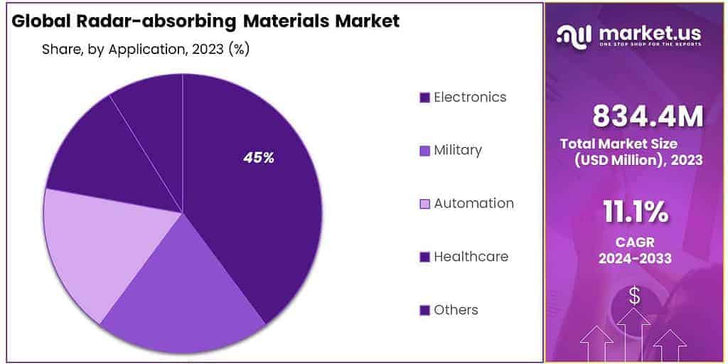 Radar-absorbing Materials Market Share