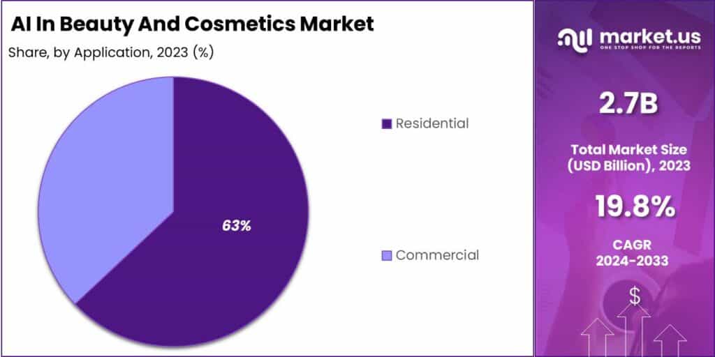 Ai In Beauty and Cosmetics Market Share